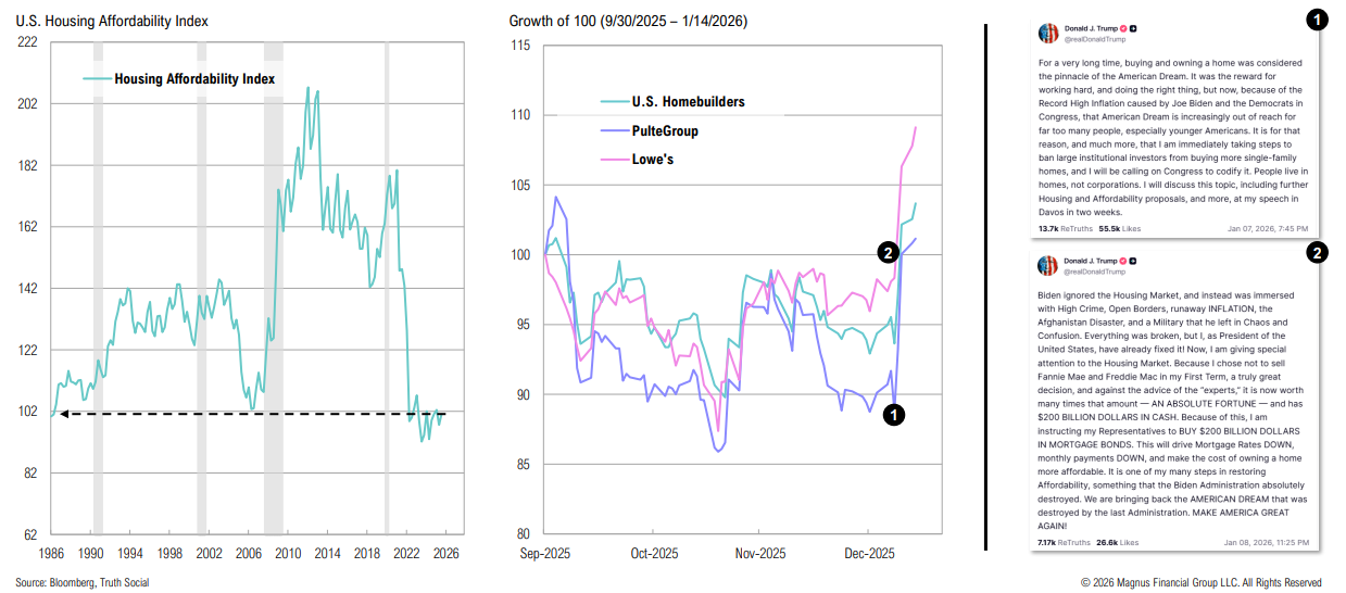 Graph shows U.S. housing affordability trends.