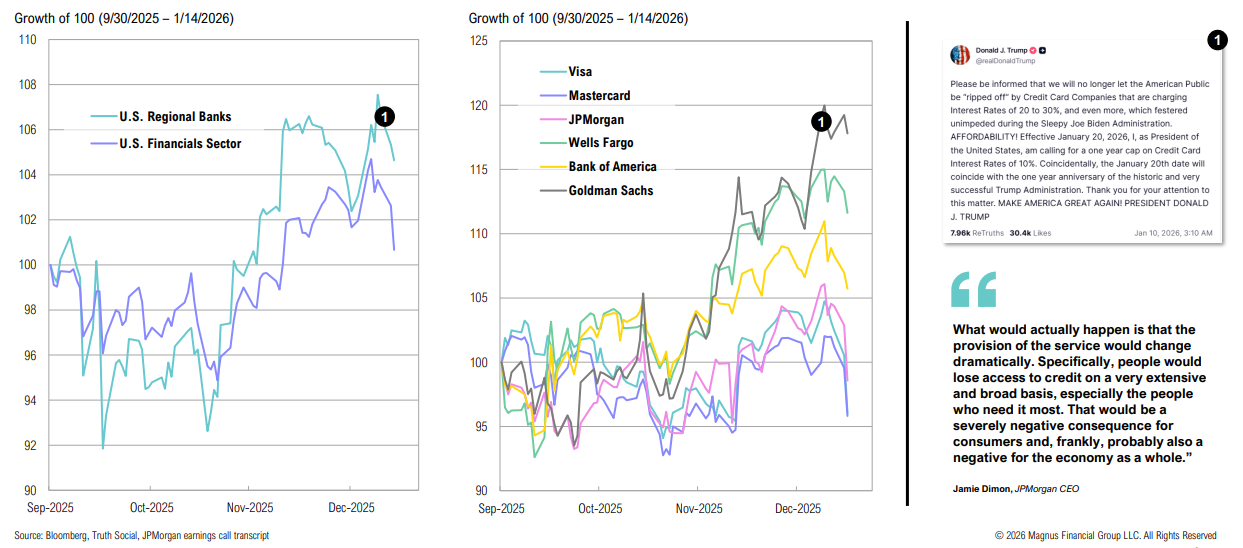 Growth chart of banks and credit card companies.