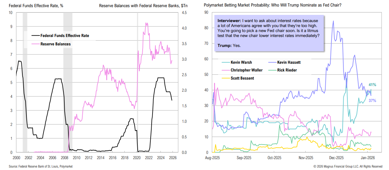 Federal funds rate and Fed chair betting market trends.