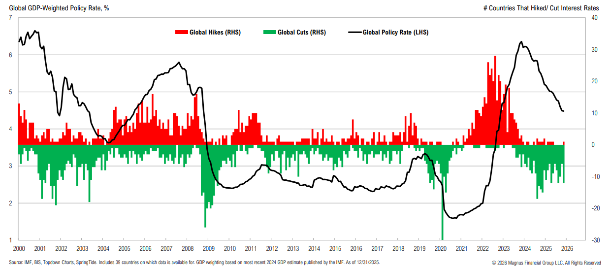 Global GDP-weighted policy rate trends 2000-2025 chart.