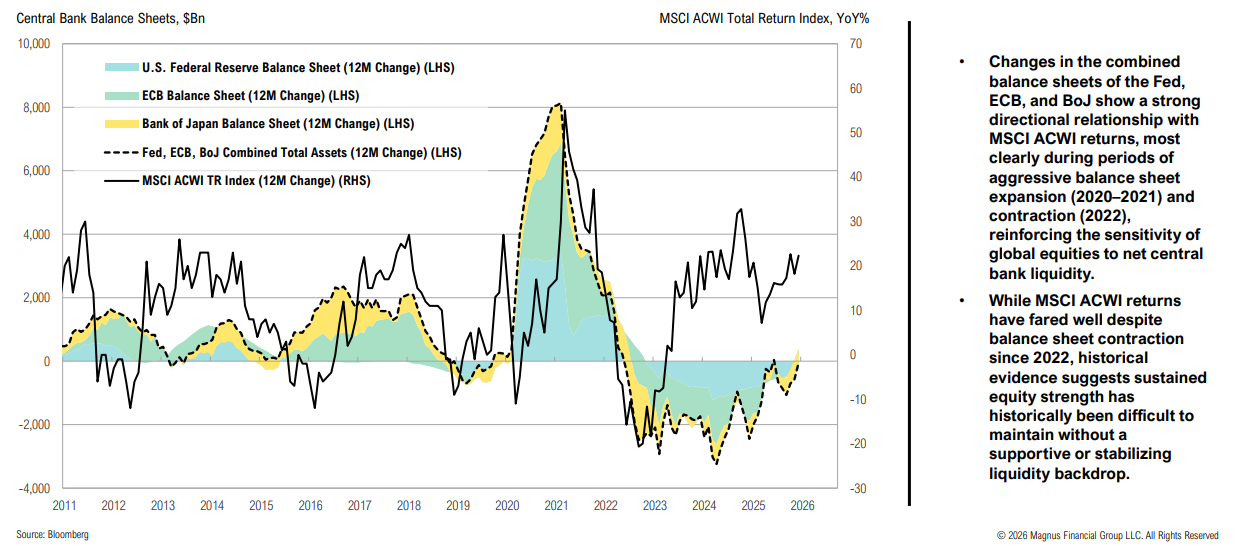 Central banks' balance sheets vs. MSCI ACWI returns chart.