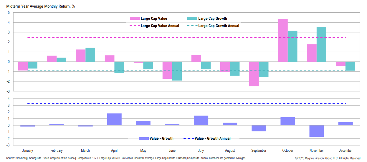 Midterm year average monthly return chart.