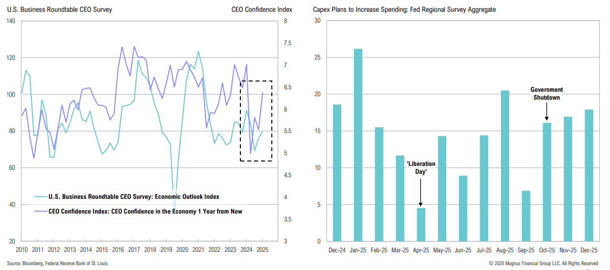 CEO survey trends and spending plans 2024-2025 graphs.
