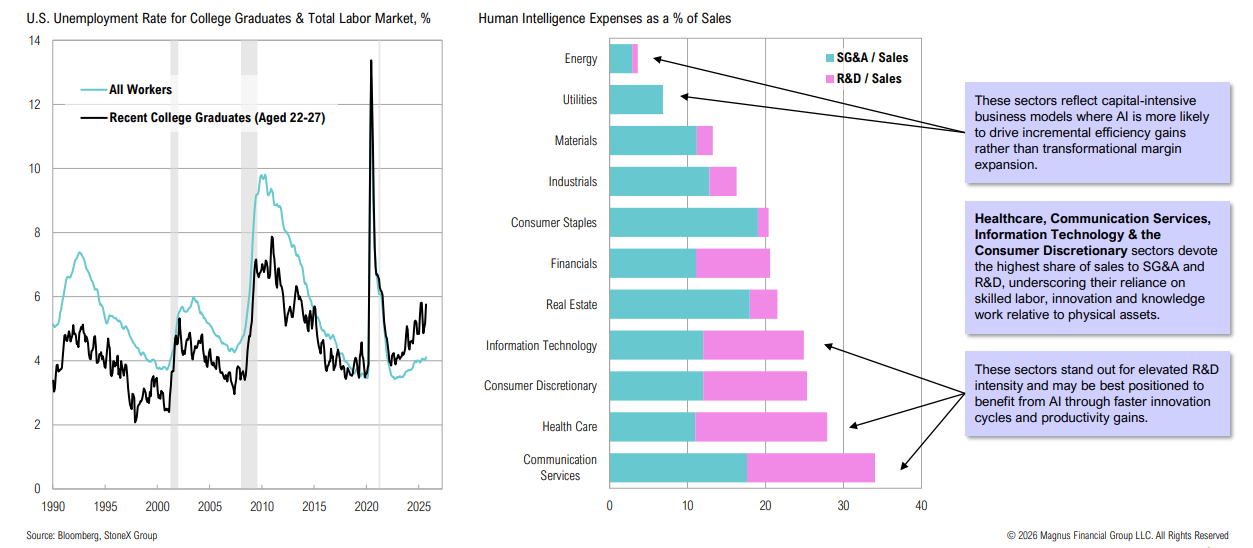 Unemployment rates, sales expenses in various sectors analysis.