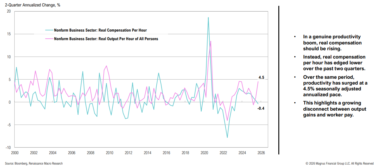Graph showing disconnect between compensation and productivity.