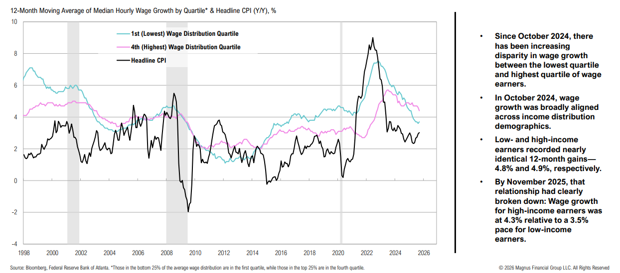 Chart showing wage growth disparity since 2024.