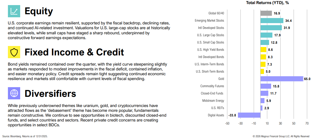 2025 financial returns, equities, bonds, diversifiers data chart.