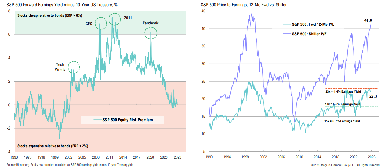 S&P 500 earnings yield vs Treasury and Shiller P/E charts.