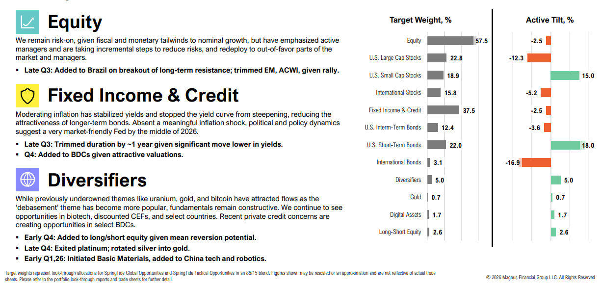 Financial overview: equity, fixed income, diversifiers, target weights.