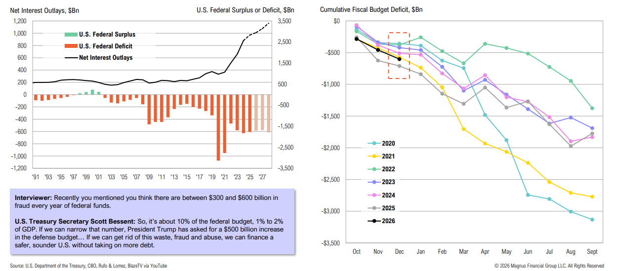 Federal surplus, deficit, net interest outlays, 2020-2026 chart.