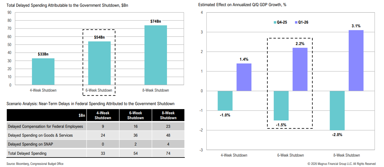 Charts on government shutdown spending impact and GDP effect.