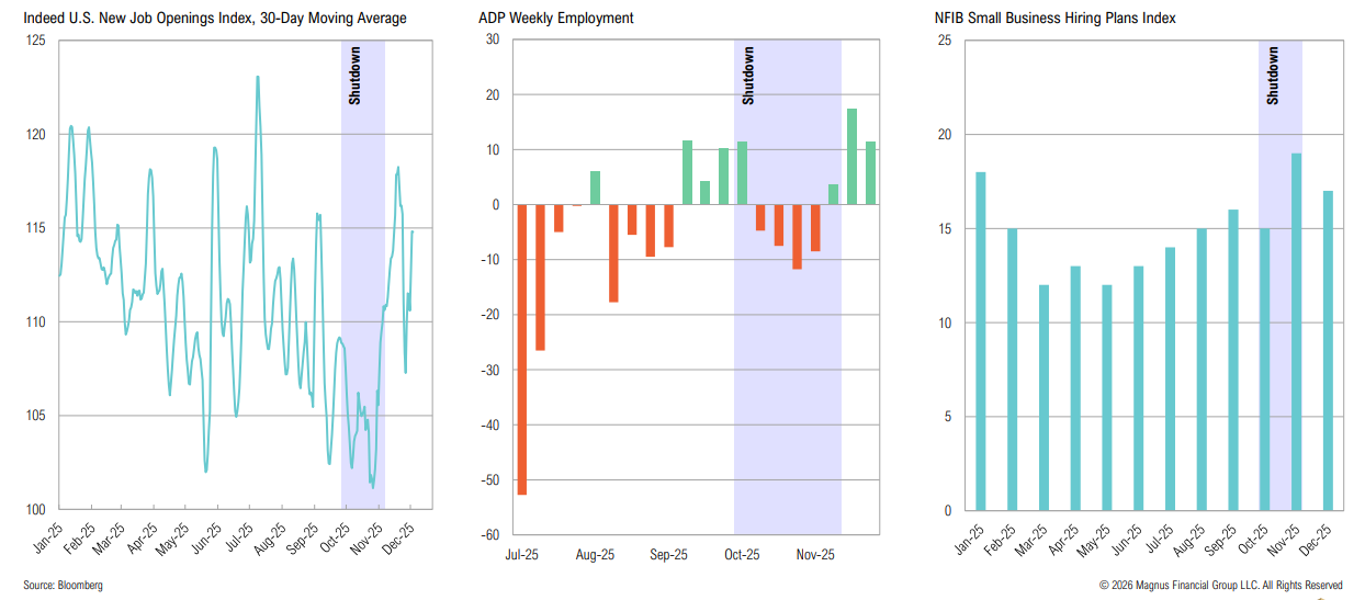 Three economic indexes trend with government shutdown highlight.