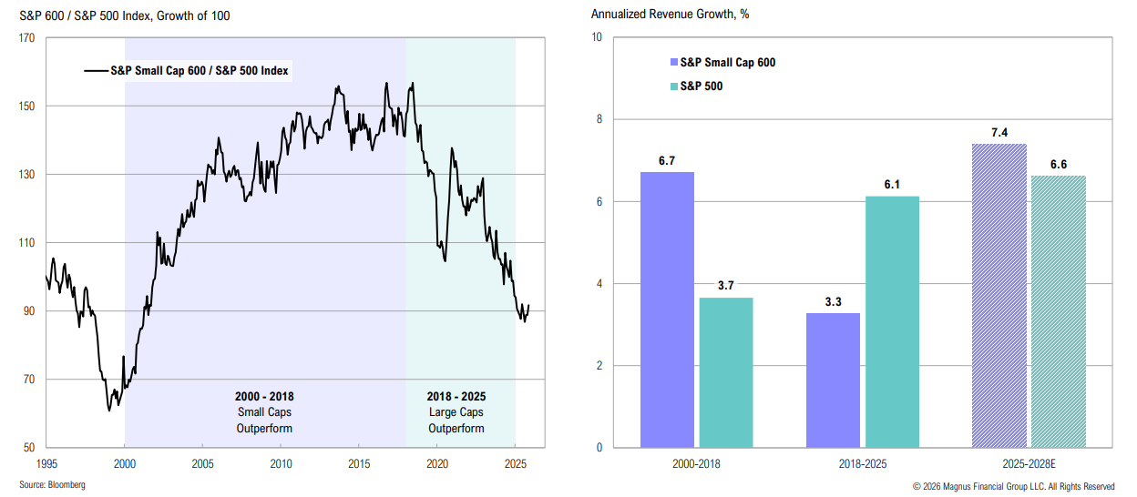 S&P index comparison and revenue growth charts.