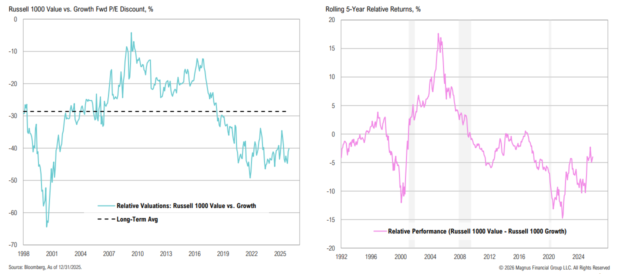 Russell 1000 Value vs. Growth performance charts.
