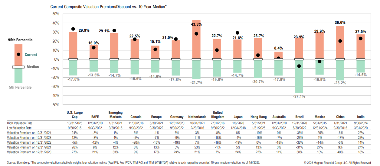 Valuation premium and discount vs. 10-year median chart.
