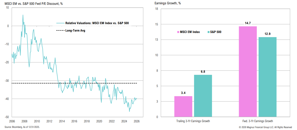 MSCI EM vs. S&P 500 valuation, earnings growth comparison.