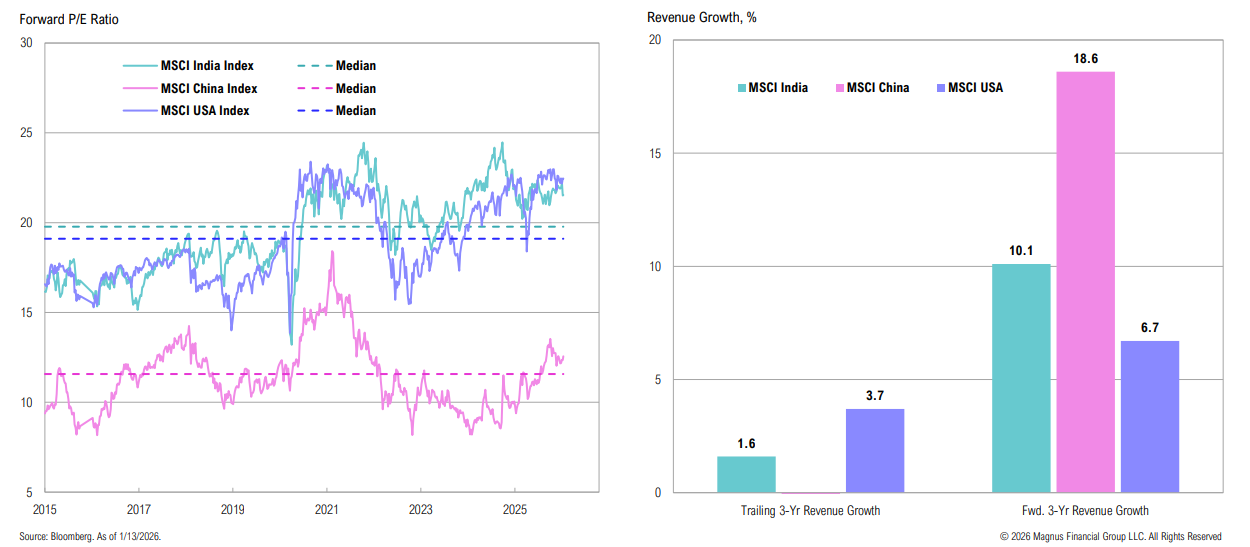 MSCI indices P/E ratio and revenue growth charts.