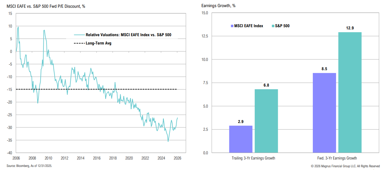 MSCI EAFE vs S&P 500 performance comparison chart.