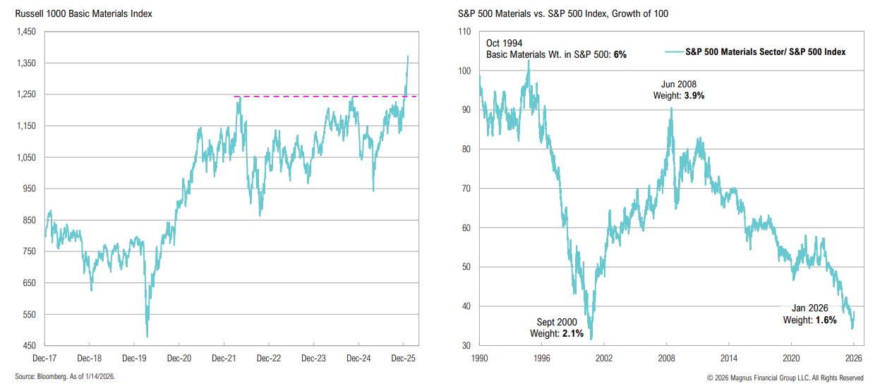Russell 1000 and S&P 500 materials index graphs.