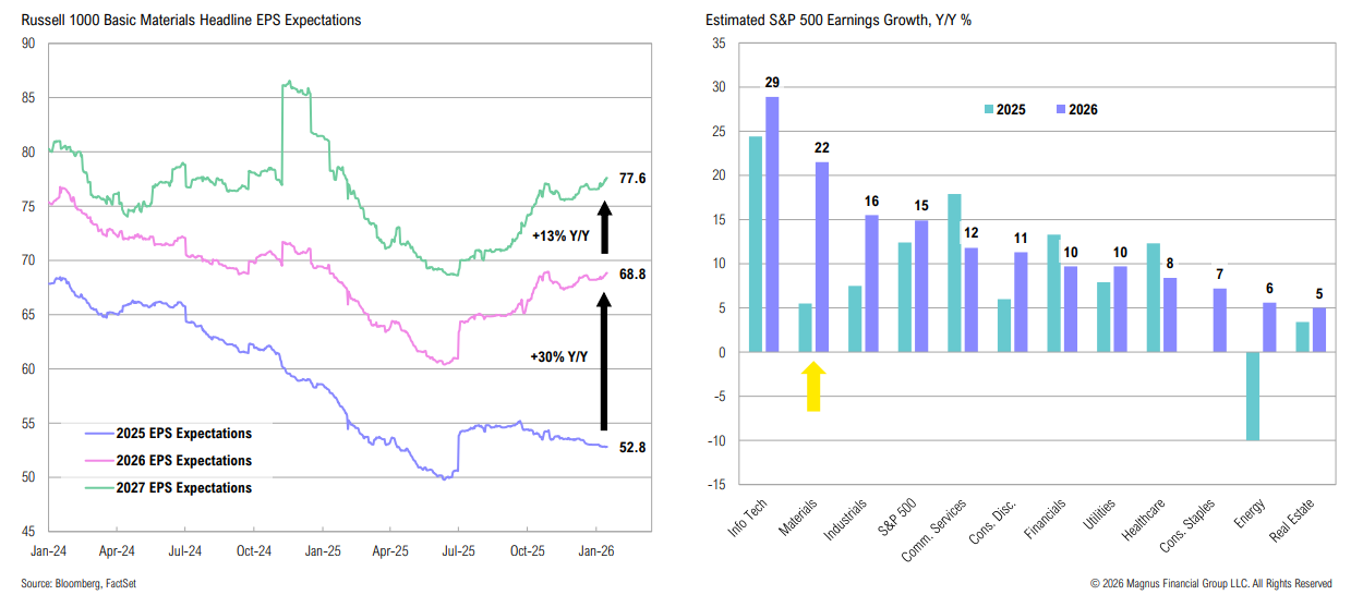 Russell 1000 and S&P 500 earnings expectations charts.