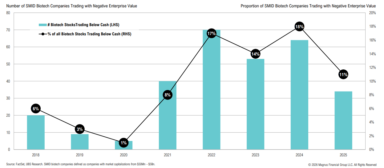 Biotech companies trading below cash 2018-2025 trends.