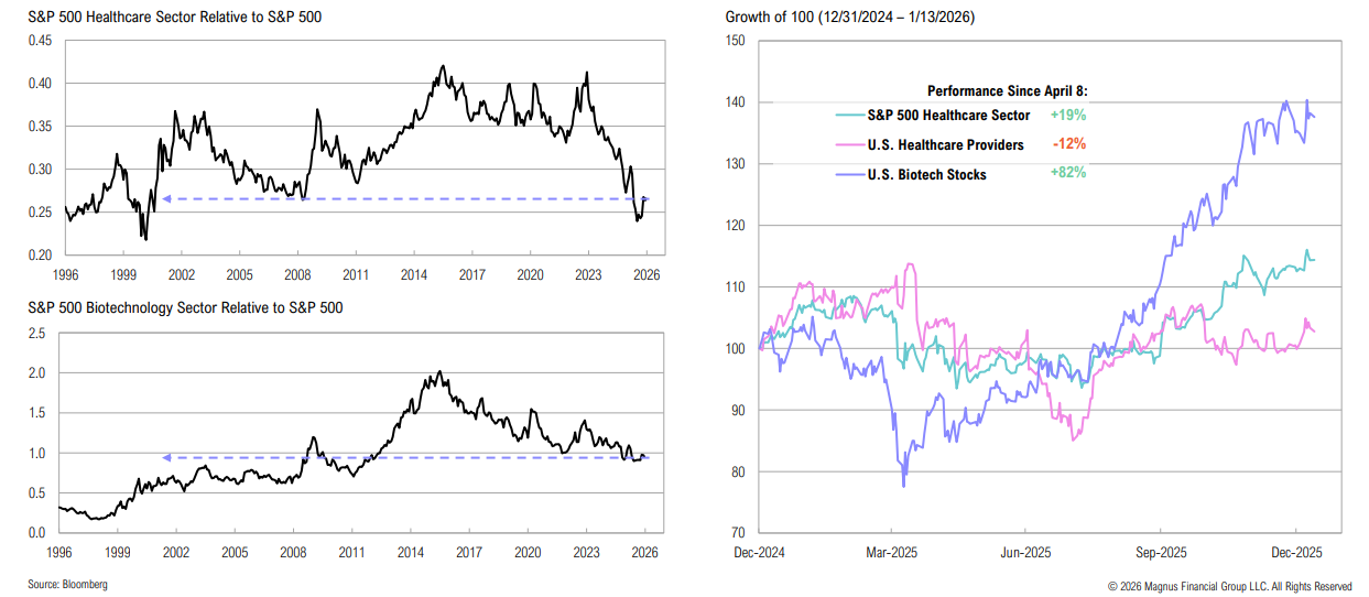Healthcare and biotech sector performance comparison charts.