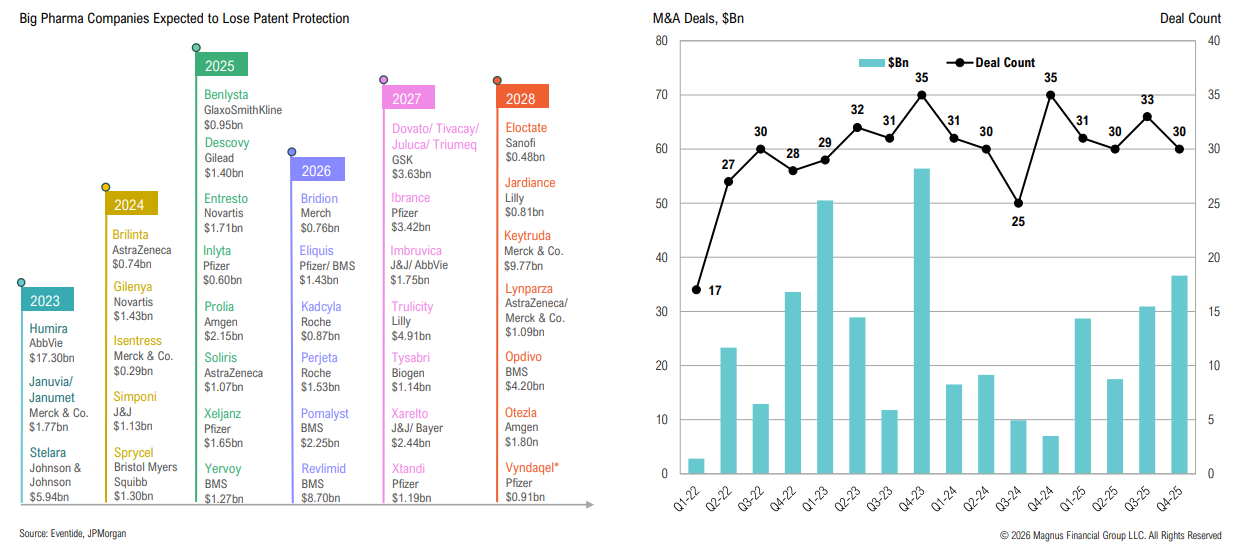 Pharma patent expirations and M&A deals chart.