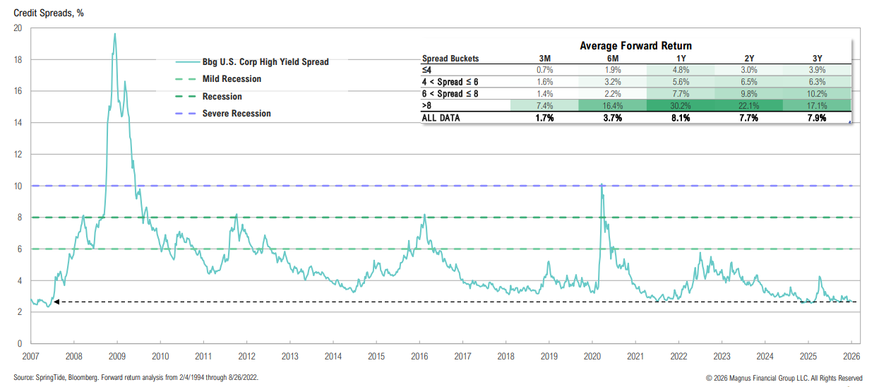 Chart of US corporate high yield credit spreads.