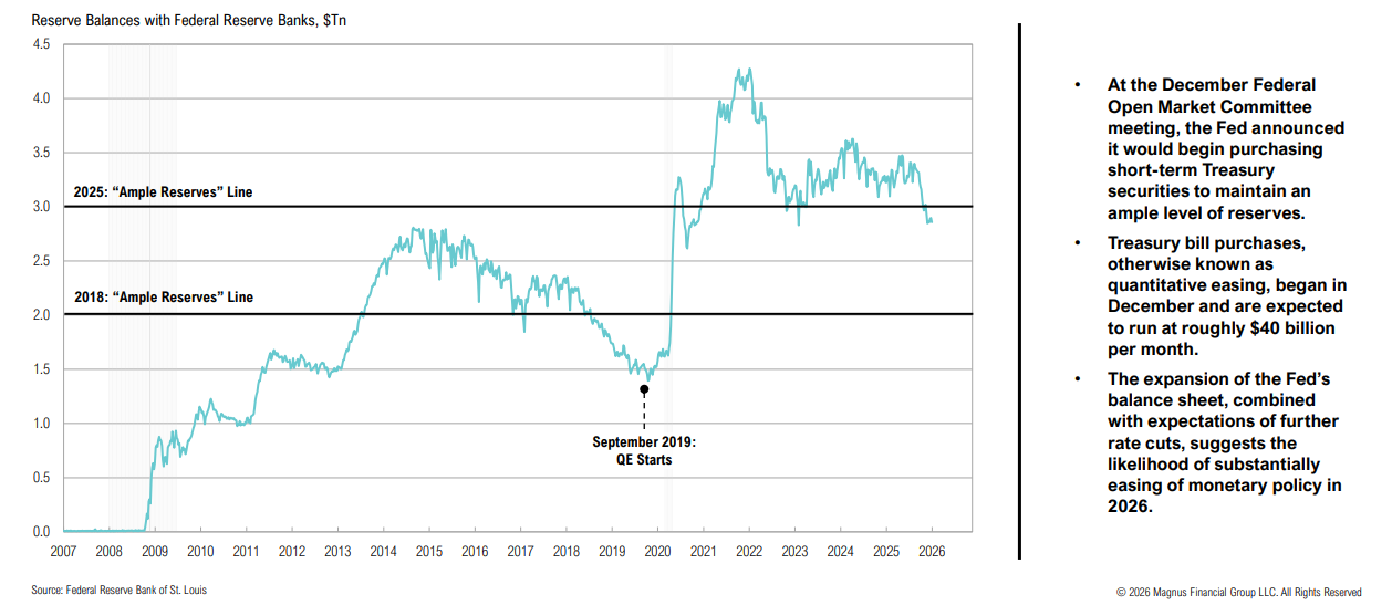 Federal Reserve balance chart 2007-2026 with policy notes.