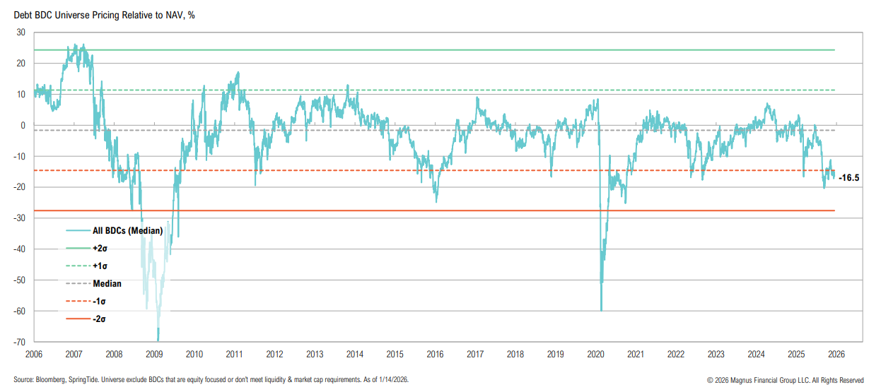 BDC pricing trend relative to NAV from 2006 to 2026.