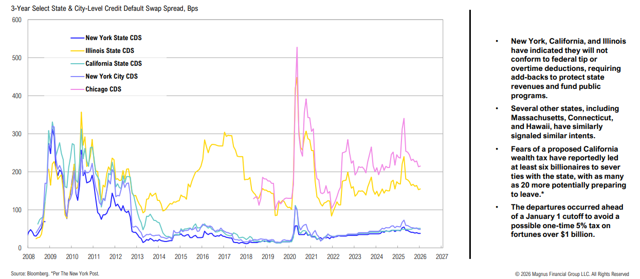 3-Year Credit Default Swap Spread for US States and Cities.