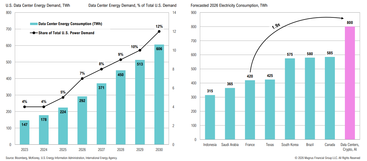Data center energy demand and growth forecast charts.
