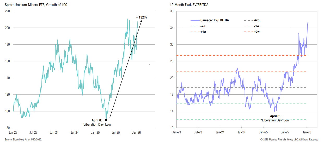 Sprott Uranium ETF growth, Cameco EV/EBITDA trends.