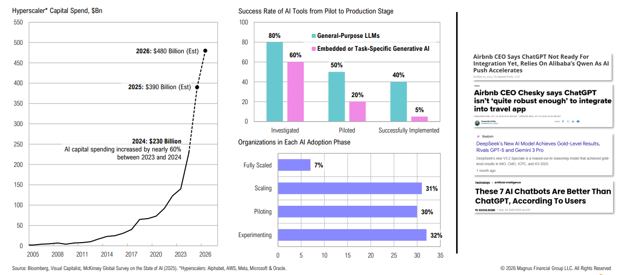 AI capital spend forecast and adoption trends chart
