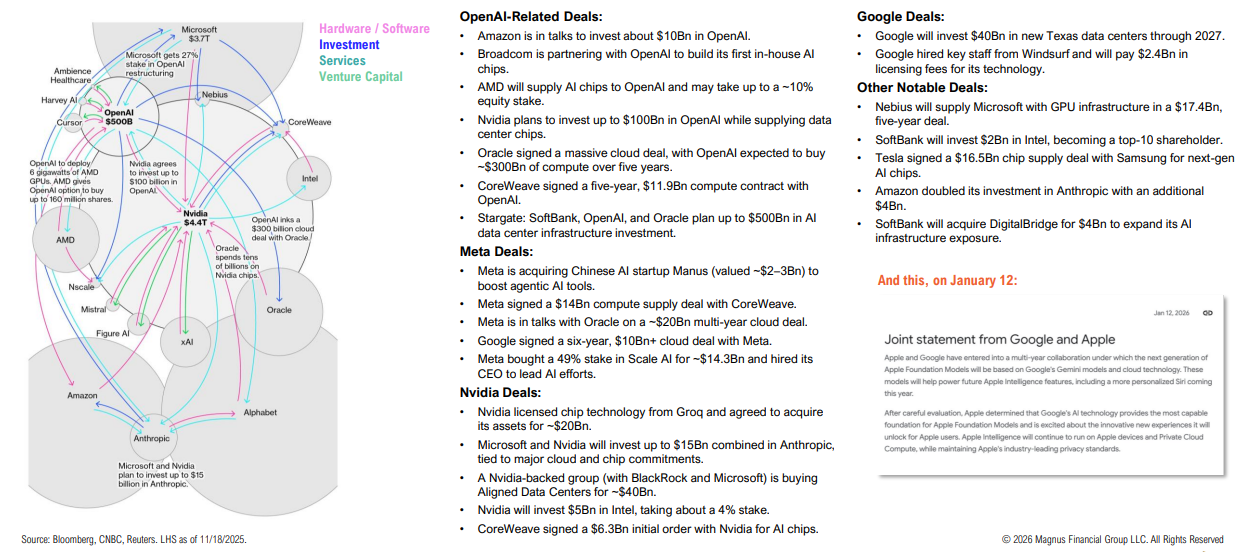 AI investment deals and partnerships overview, 2025.