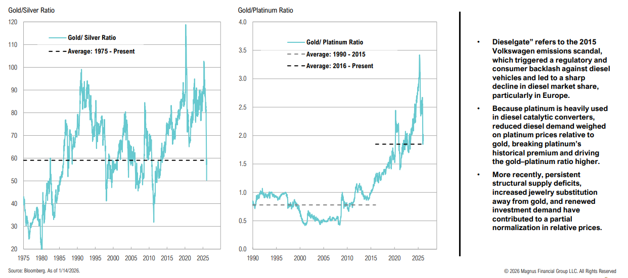 Gold/Silver and Gold/Platinum ratios from 1975 to 2025.
