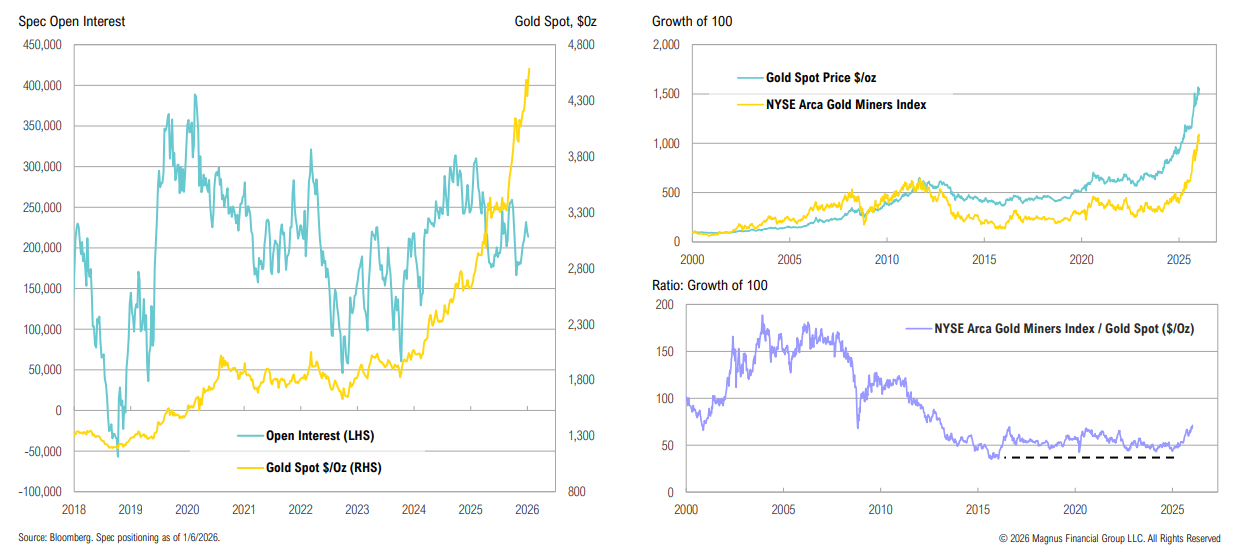 Gold and mining index trends graph, 2000-2026.