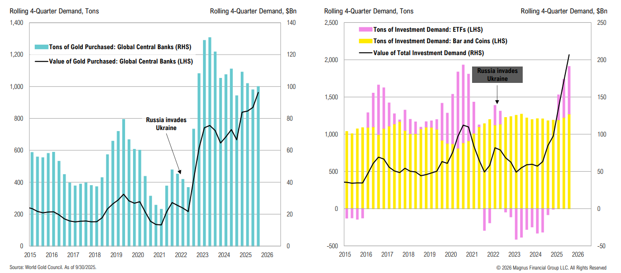 Gold demand trends from 2016 to 2026 with Russia impact.