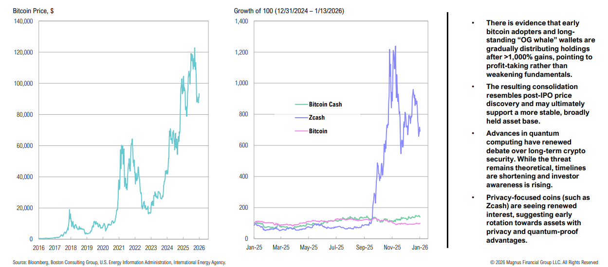 Bitcoin, Zcash prices from 2016 to 2026 charted.