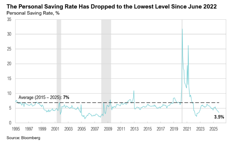US personal saving rate chart 1995-2025.