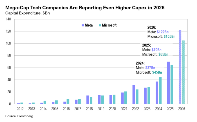 Graph of Meta and Microsoft Capex projections 2012-2026.
