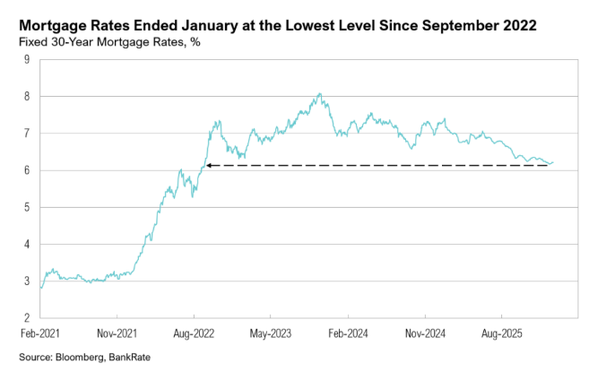 Graph showing mortgage rate trends, February 2021 to August 2025.
