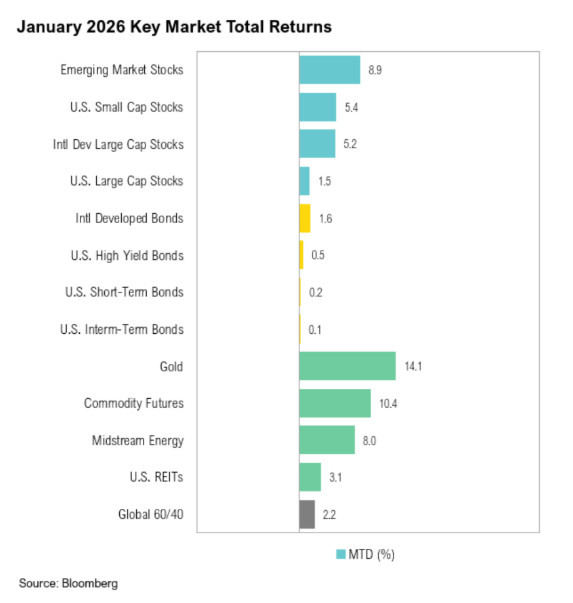 January 2026 market returns chart, source Bloomberg.