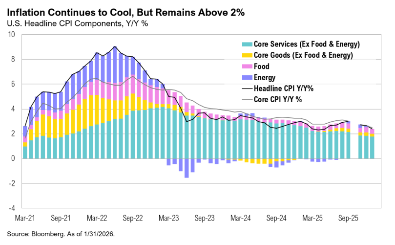 Inflation trends graph 2021-2025 with components.