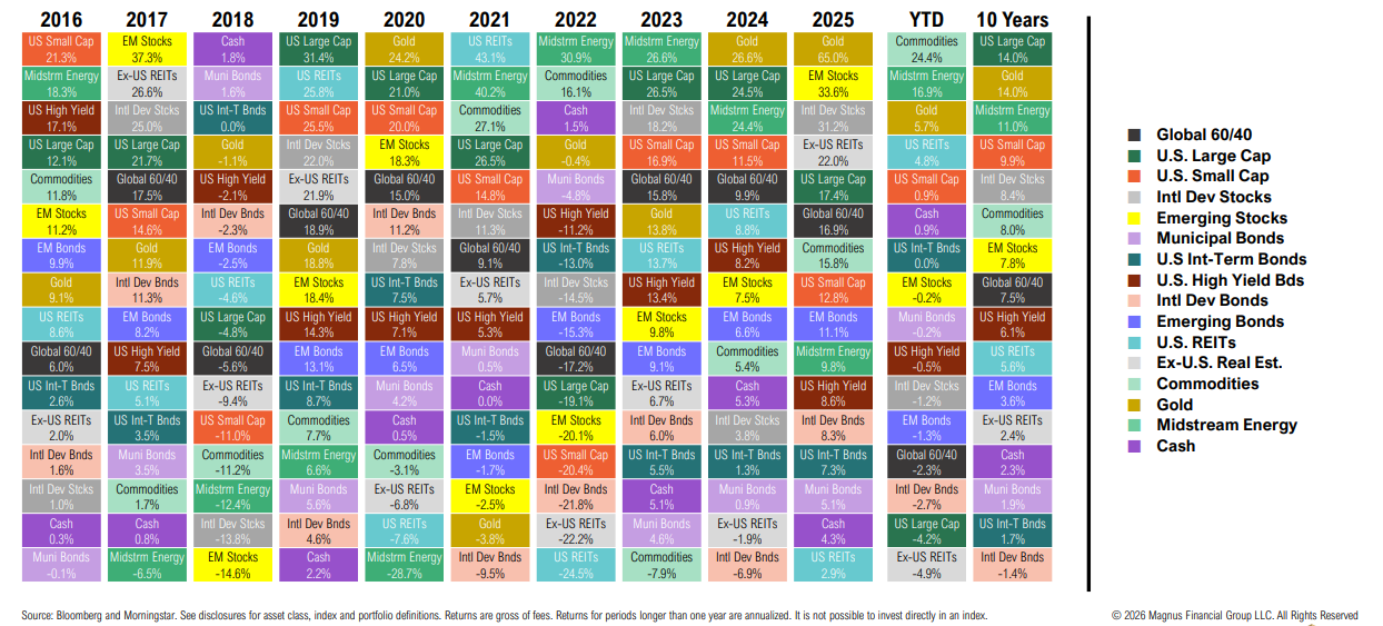 Annual investment returns by asset category chart