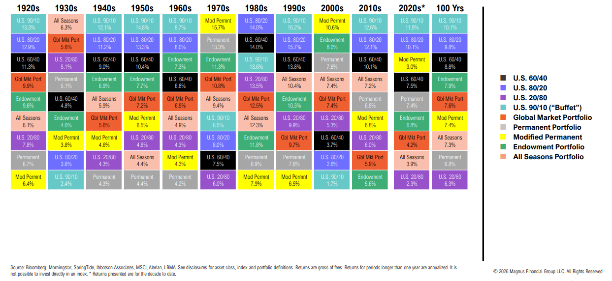 Portfolio performance by decade and category chart