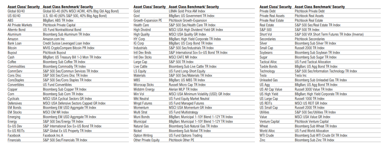 List of asset classes and benchmarks.