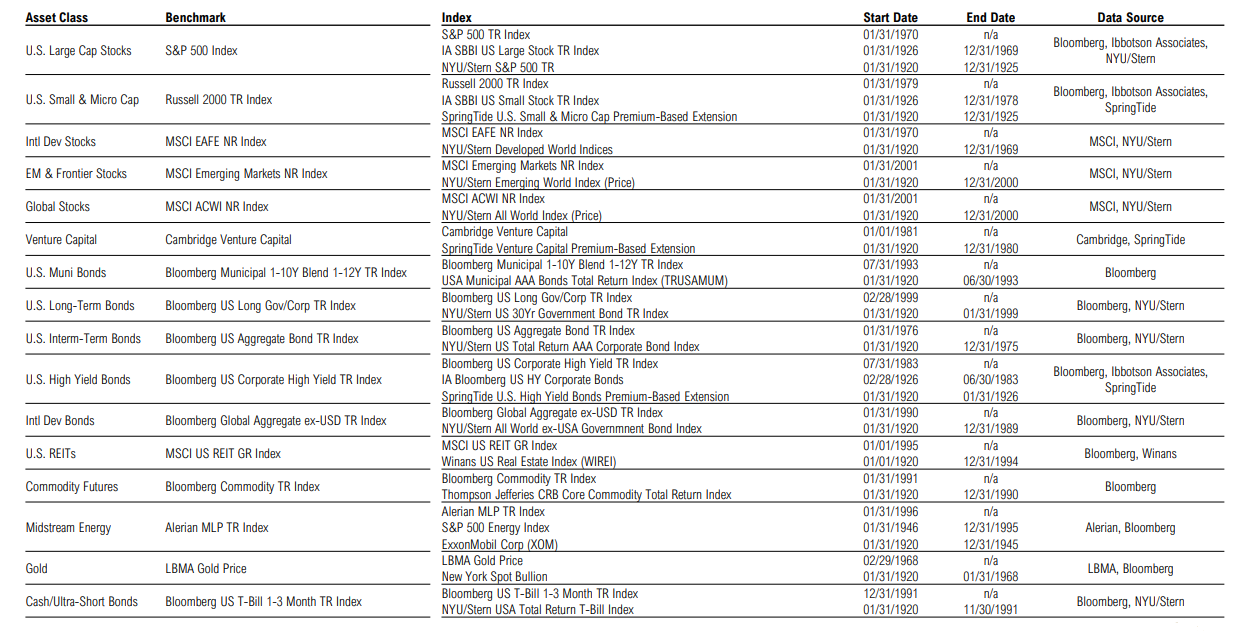 Table with asset classes and benchmarks