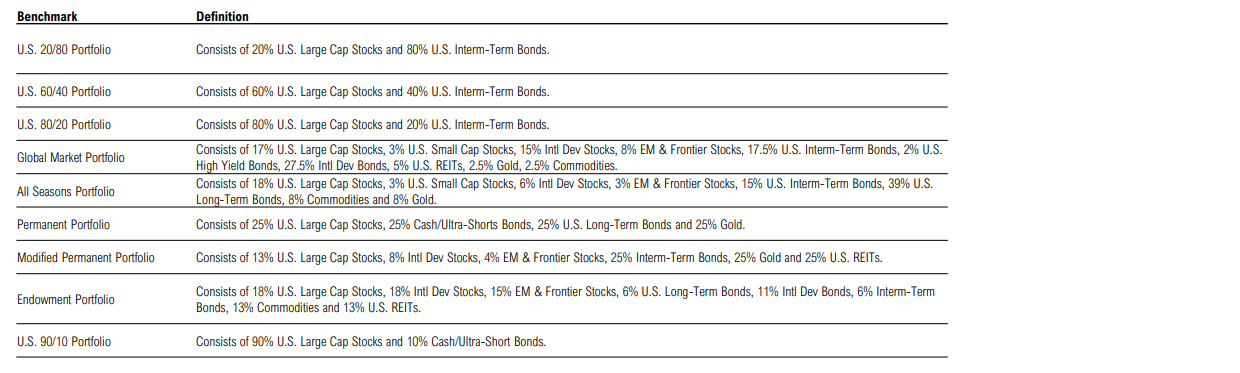 Portfolio benchmark definitions table.