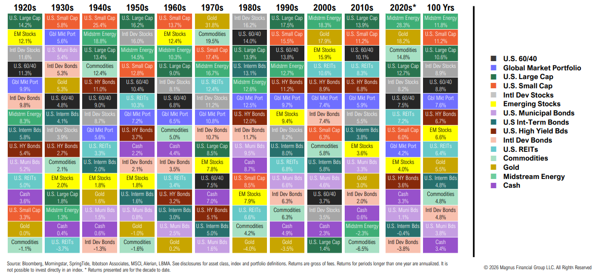 Colorful asset returns chart by decade